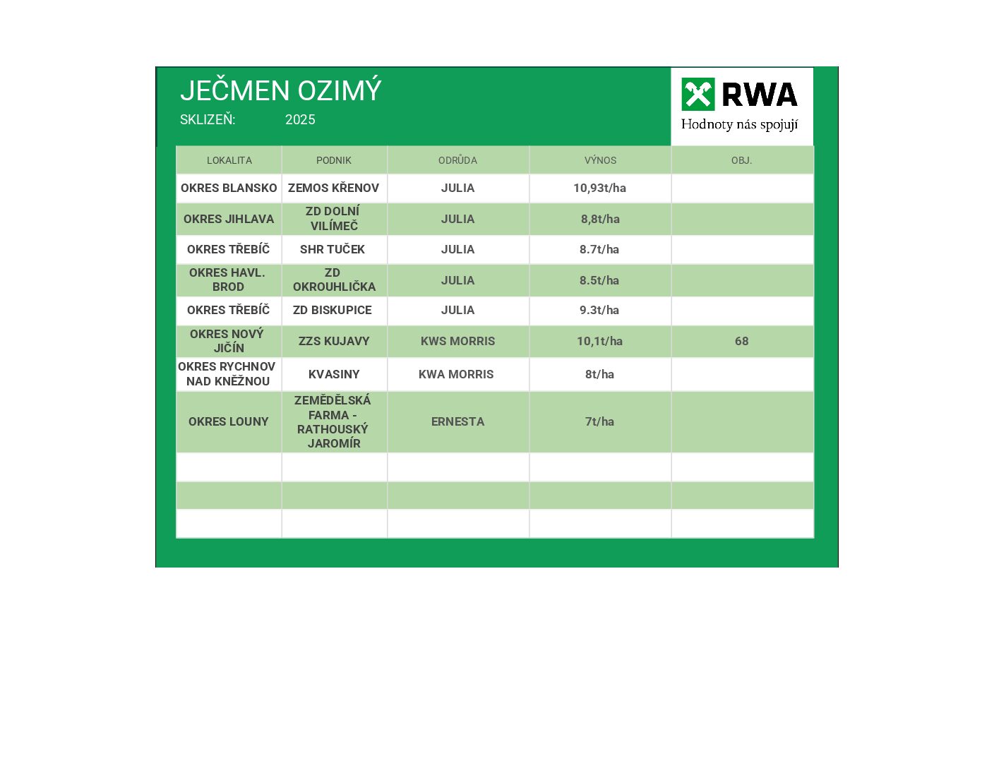 VÝSLEDKY JEČMEN OZIMÝ 2025